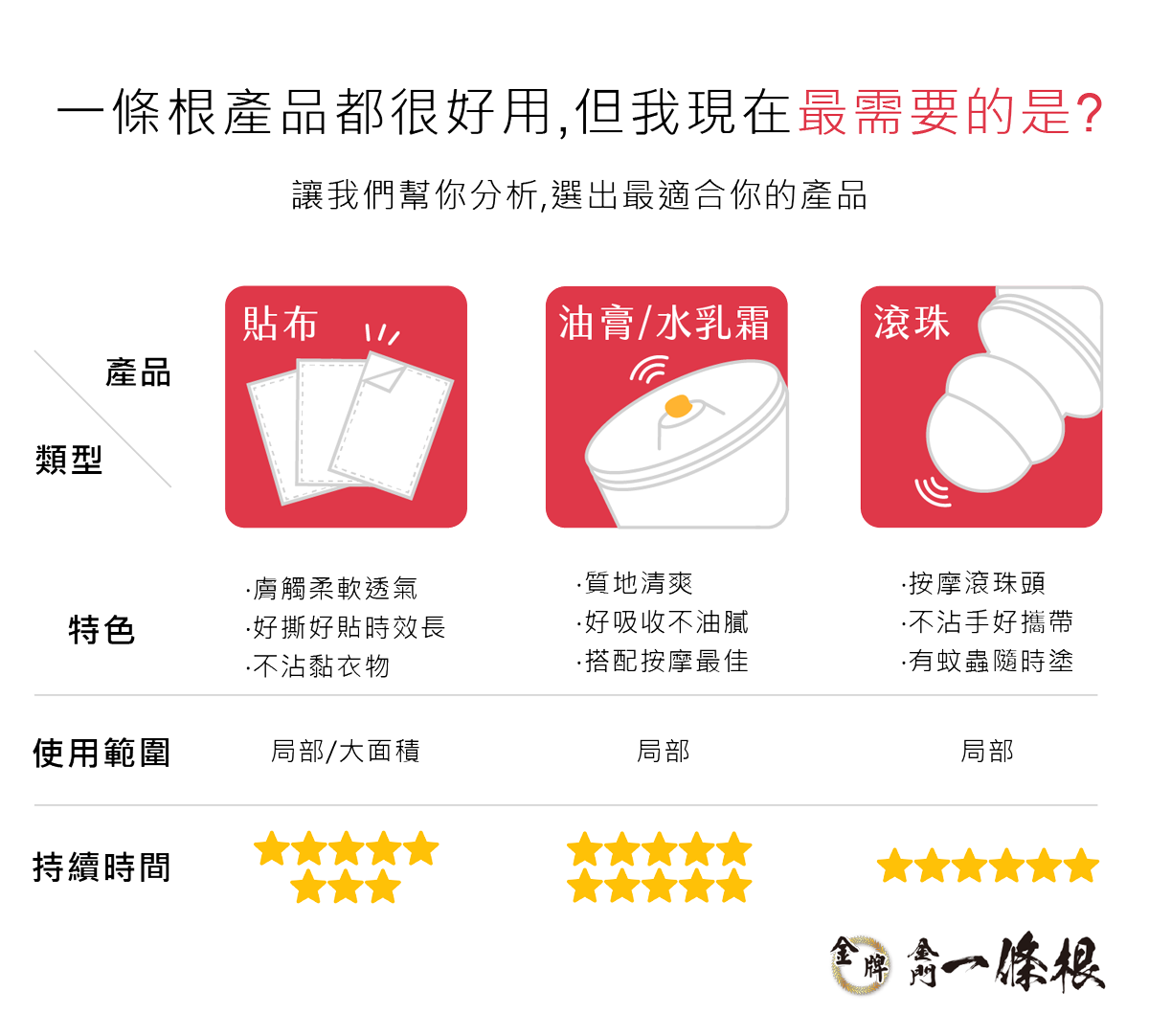 金門金牌一條根貼布、油膏/水乳霜、滾珠選擇